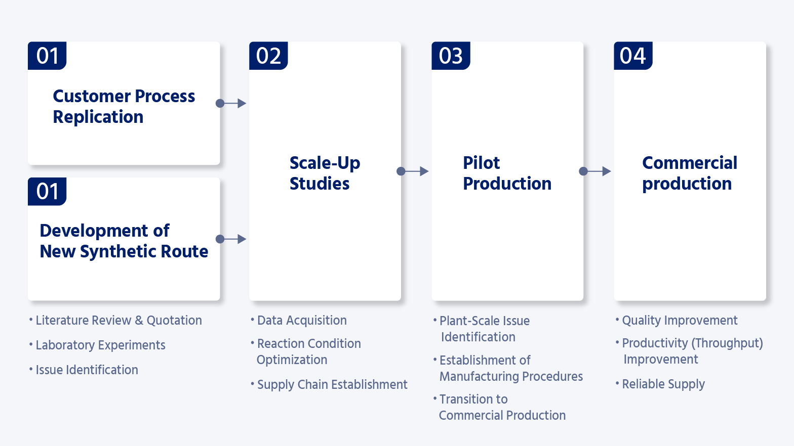 One-stop contract synthesis flow (Inquiry → NDA → Desk Study → Lab Trial → Scale-Up → Commercial Production)
