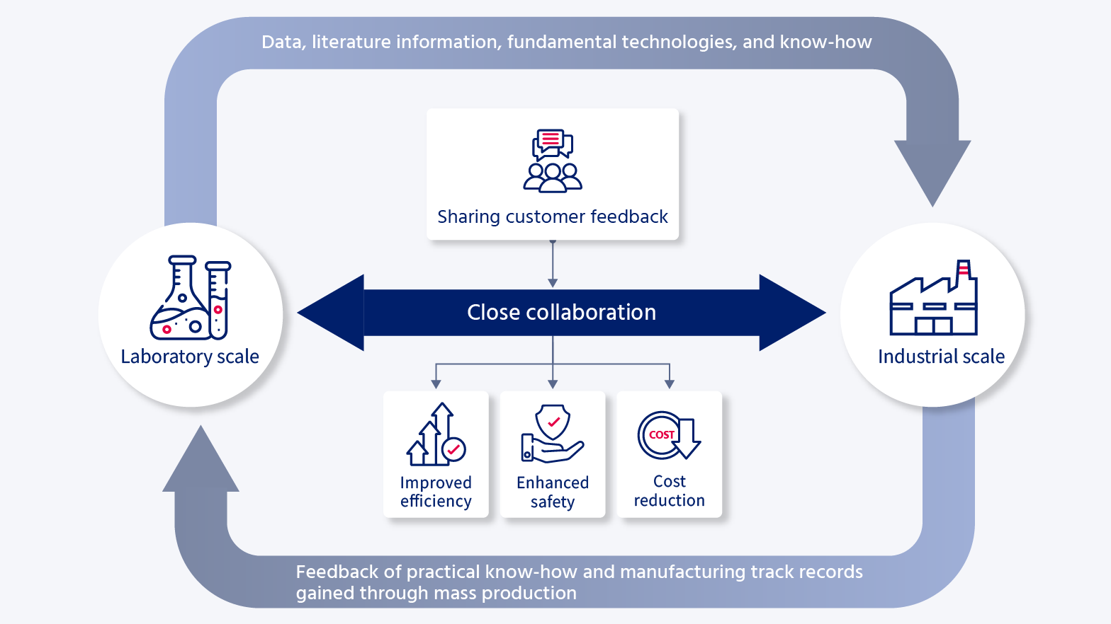 Process development flow connecting the lab to commercial production