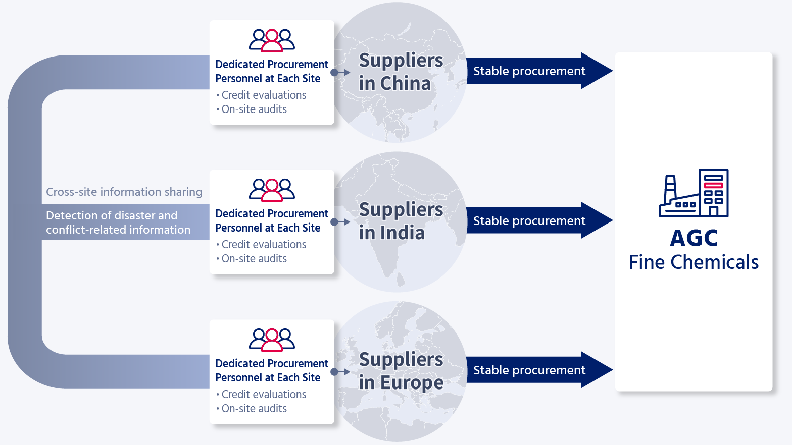 Global sourcing framework spanning China, India, and Europe